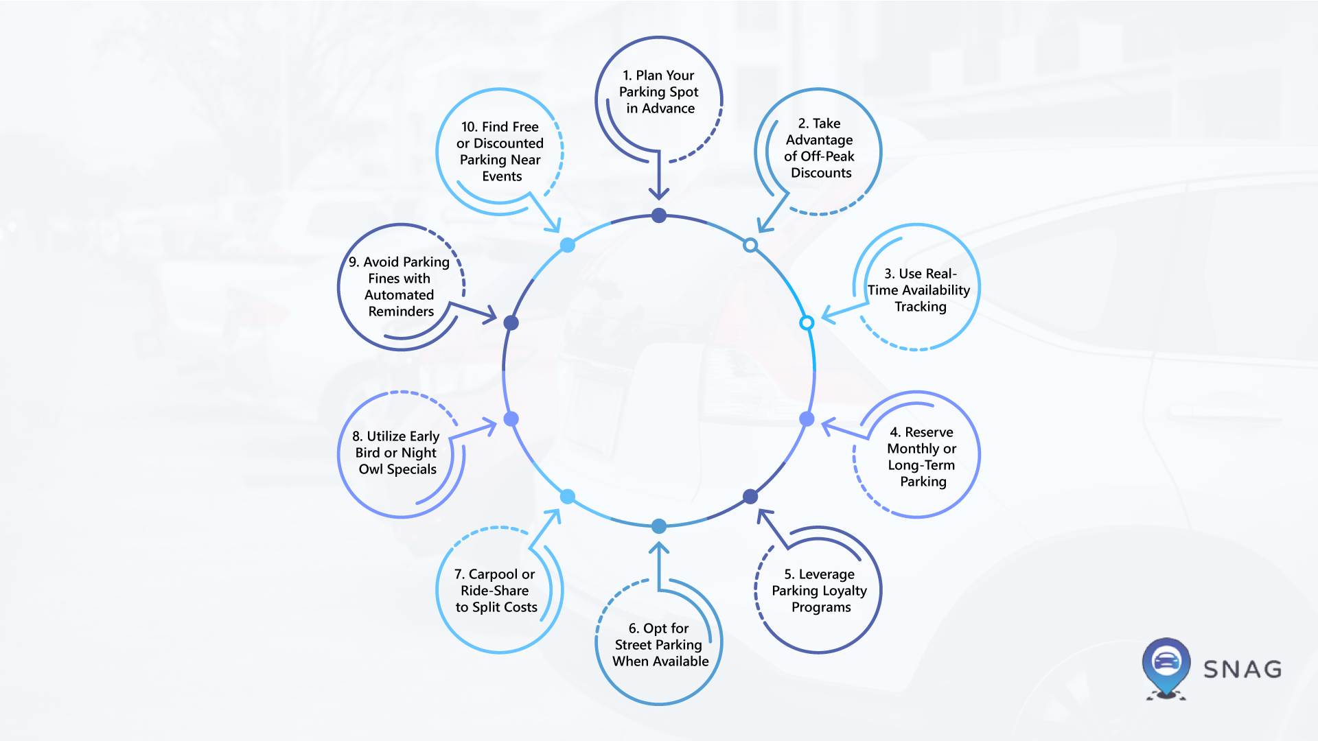 Unlock the secrets to stress-free parking with these 10 essential hacks using smart parking apps. Find the best spots, save money, and avoid parking tickets. Learn more!