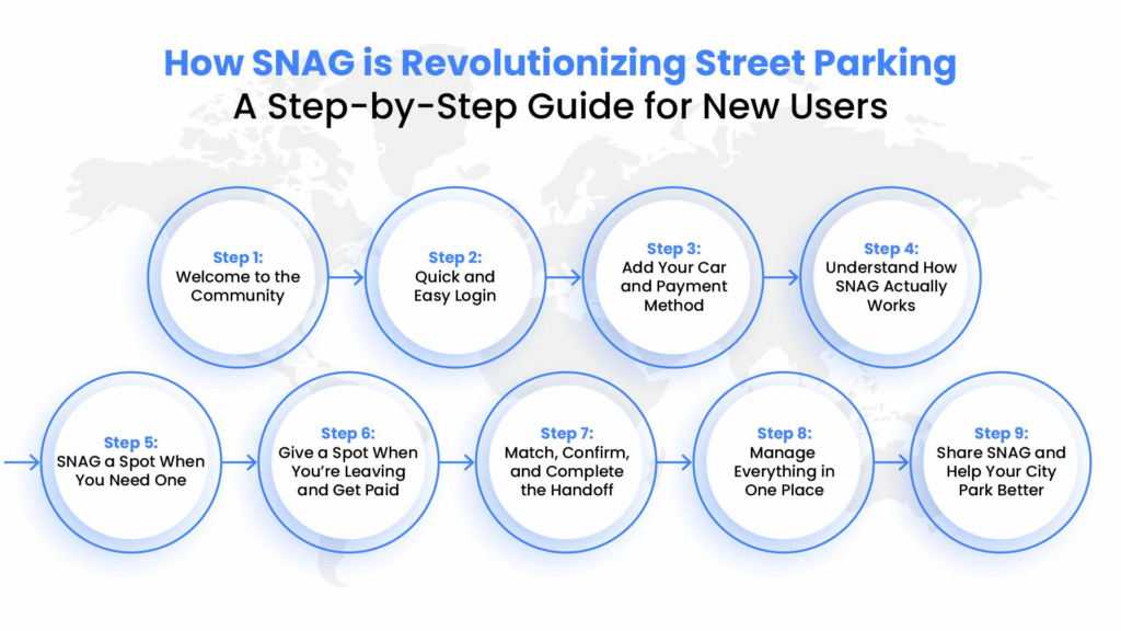 Infographic showing how SNAG app revolutionizes street parking with 9-step guide — from joining the community to booking and sharing parking spots