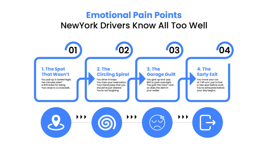 Infographic titled ‘Emotional Pain Points New York Drivers Know All Too Well’ showing pain points for street parking