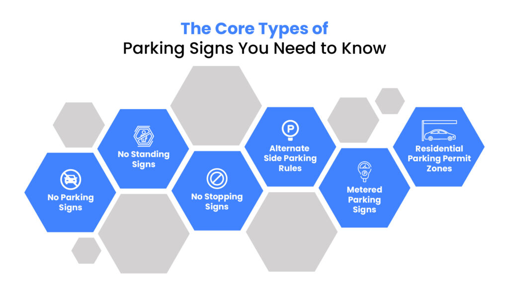 Infographic listing core types of street parking signs: No Parking, No Standing, No Stopping, Alternate Side Rules, Metered, and Residential Permit Zones