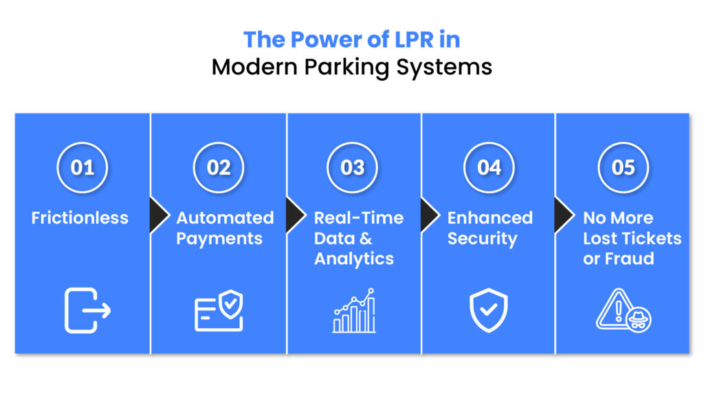Infographic titled 'The Power of LPR in Modern Parking Systems' showing benefits: Frictionless Entry and Exit, Automated Payments, Real-Time Data & Analytics, Enhanced Security, and No More Lost Tickets or Fraud
