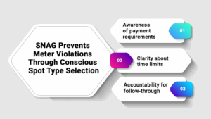 Graphic titled “SNAG Prevents Meter Violations Through Conscious Spot Type Selection” with points: awareness of payment requirements, clarity on time limits, and accountability for follow-through