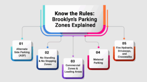 Graphic listing Brooklyn parking rules including Alternate Side Parking, No Standing Zones, Metered Parking, Commercial Areas, and Fire Hydrant laws.