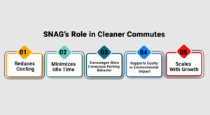 Infographic titled 'SNAG’s Role in Cleaner Commutes' showing 5 benefits: reduces circling, minimizes idle time, encourages conscious parking, supports environmental equity, and scales with growth