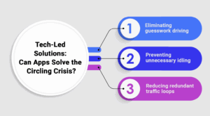 Infographic titled 'Tech-Led Solutions: Can Apps Solve the Circling Crisis?' showing solutions like eliminating guesswork driving, preventing unnecessary idling, and reducing redundant traffic loops
