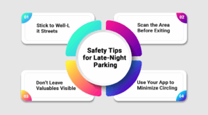 Illustration of safety tips for late-night parking in Brooklyn: stay in well-lit areas, scan surroundings, hide valuables, and use a parking app like SNAG.