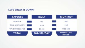 Visual breakdown of daily and monthly costs of garage parking in Manhattan compared to SNAG app savings