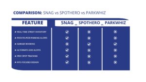 Side-by-side comparison of SNAG parking app vs traditional NYC parking apps like SpotHero and ParkWhiz