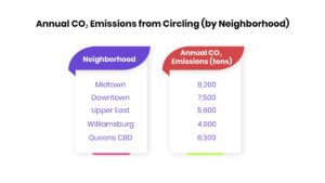 NYC circling parking environmental impact – annual CO₂ emissions by neighborhood
