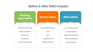 Before and after SNAG parking comparison chart showing improved efficiency and reduced circling