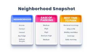 Table showing NYC neighborhoods with ease of parking ratings and best parking times