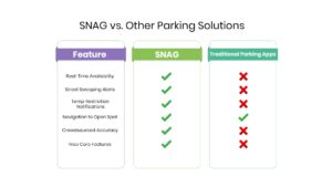 Table comparing SNAG vs. other parking solutions in saving time, money, and reducing stress