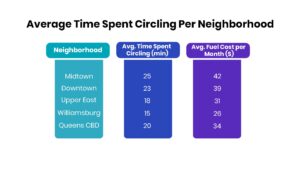 NYC parking stats table – average time spent circling and fuel costs by neighborhood