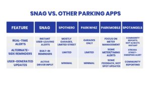 Comparison table of NYC parking apps – SNAG vs SpotHero, ParkWhiz, ParkMobile, SpotAngels showing real-time alerts and alternate-side reminders