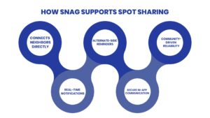 How SNAG real-time parking app supports spot sharing in NYC with alerts, alternate-side reminders, and secure communication