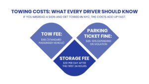 Breakdown of NYC towing costs – parking ticket fines, storage fees, and how apps prevent towing