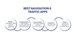 A graphic showcasing top NYC driving apps for 2025, including Waze, Google Maps, SNAG Parking app NYC, GasBuddy, and MileIQ.