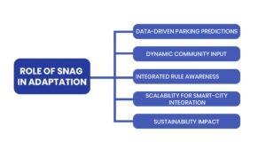 Tree diagram showing SNAG street parking app features and car parking solutions NYC	