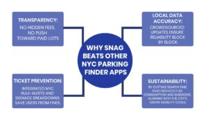Why SNAG Parking app NYC beats other parking apps – transparency, local data accuracy, ticket prevention, and sustainability features for better car parking solutions NYC